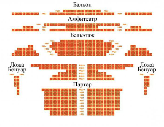 Академичен драматичен театър "Самара". М. Горки: история, репертоар, трупа, закупуване на билети